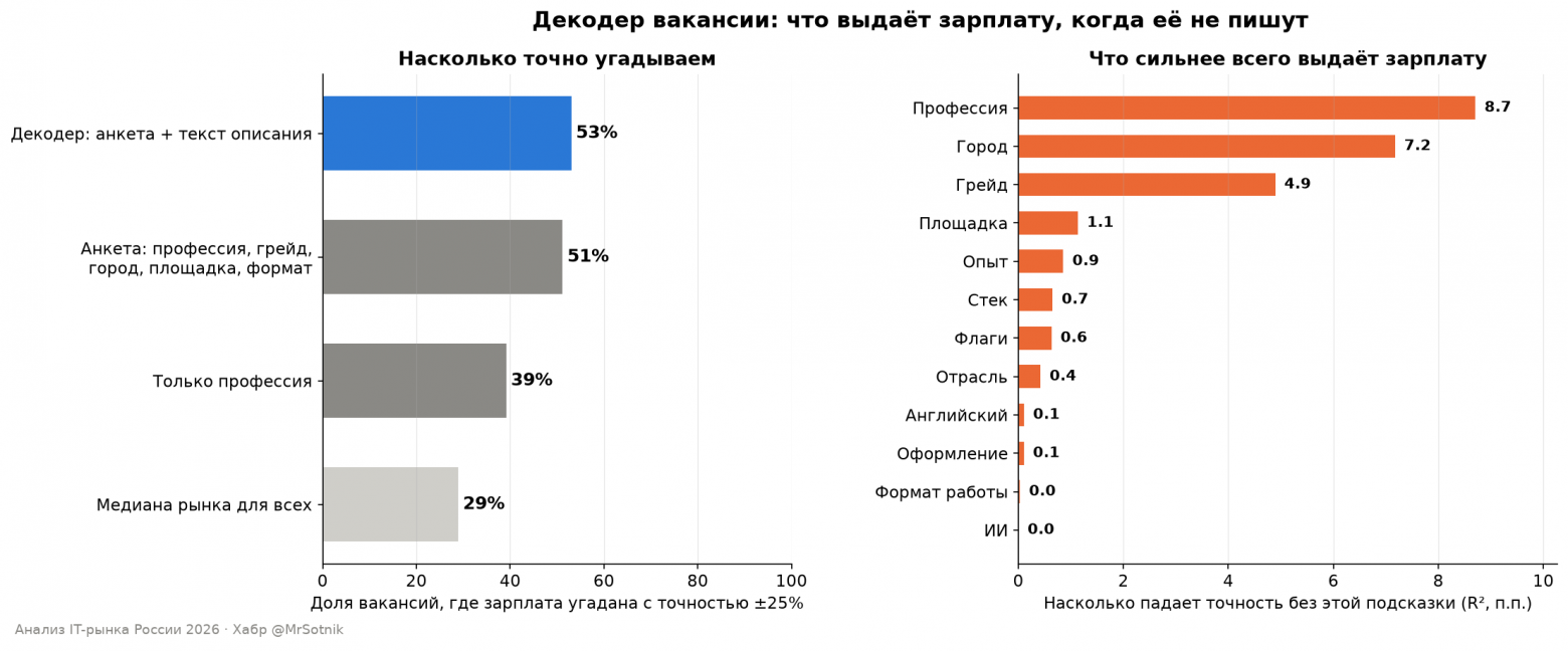 Декодер вакансии: что выдаёт зарплату, когда её не пишут